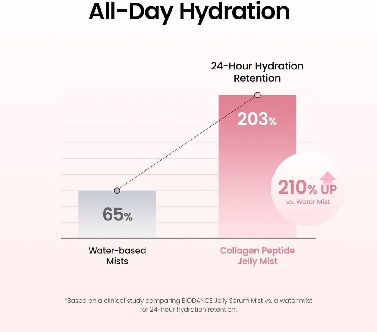 Biodance Collagen Peptide Jelly Serum Mist 50ml with 77% 243Da Collagen Water and 10 Peptides for hydrating, plumping and dewy glass skin in UAE.
