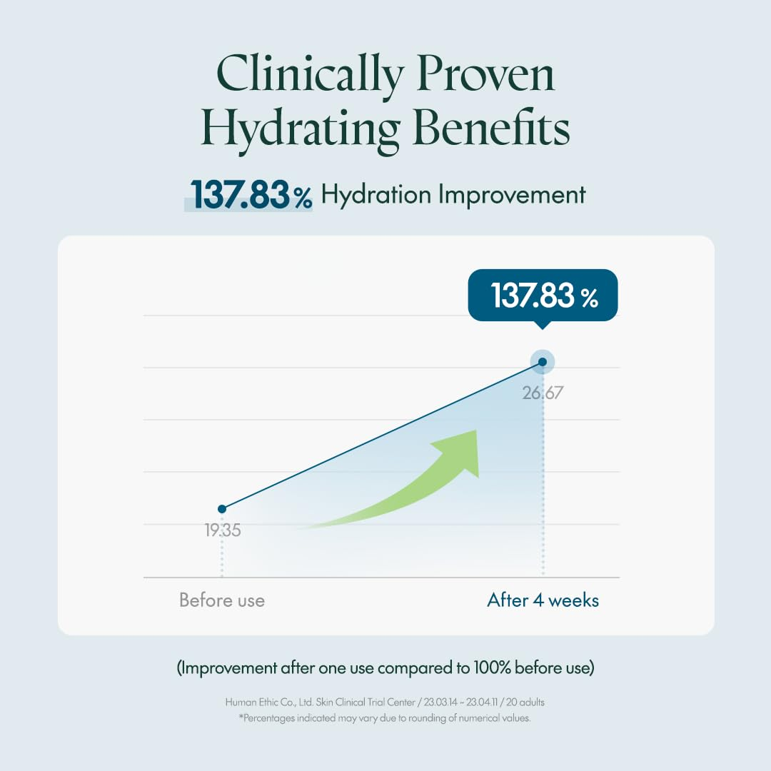 graph showing clinically proven hyderating benefits