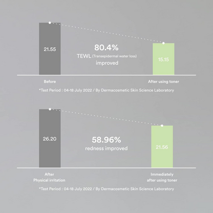 Graph showing TEWL and redness improvement before and after using Abib Heartleaf Calming Toner