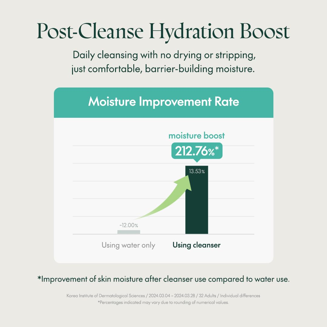 Graph showing moisture improvement rate with and without using a cleanser