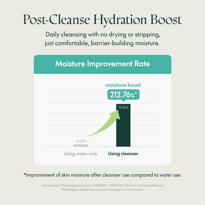 Graph showing moisture improvement rate with and without using a cleanser