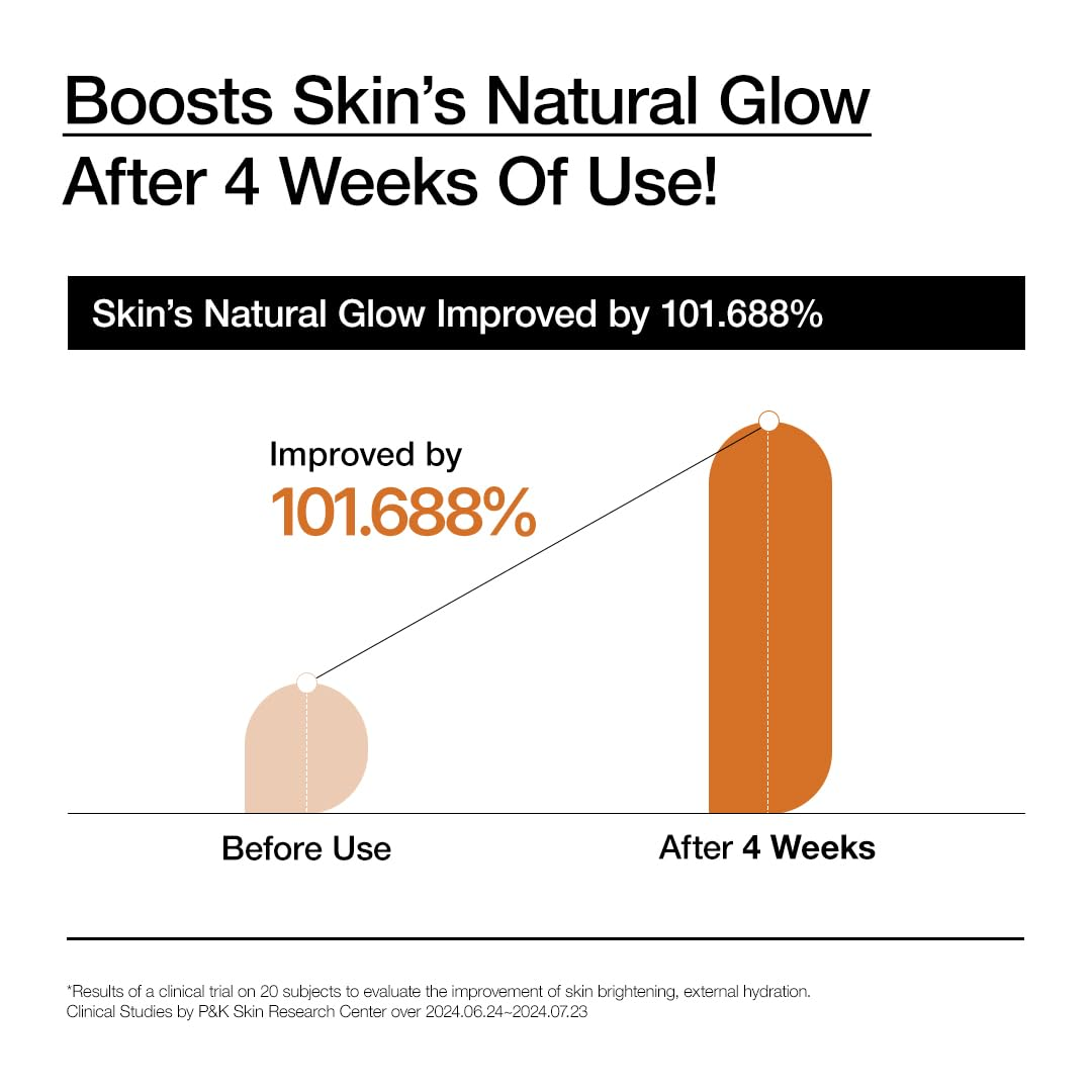 boosts skin's natural glow after 4 weeks of use