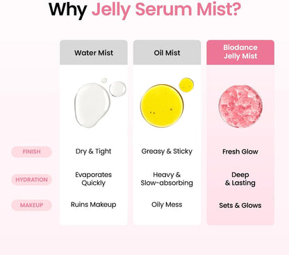 Biodance Collagen Peptide Jelly Serum Mist 50ml with 77% 243Da Collagen Water and 10 Peptides for hydrating, plumping and dewy glass skin in UAE.