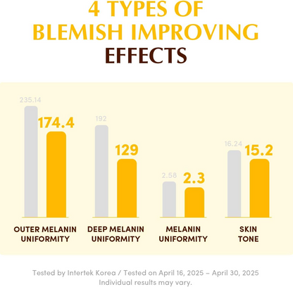 bar chart shows four types of blemish improving effects