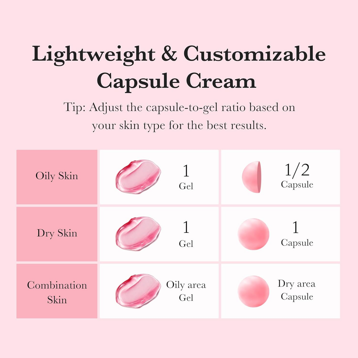 Instructions for adjusting capsule-to-gel ratio based on skin type
