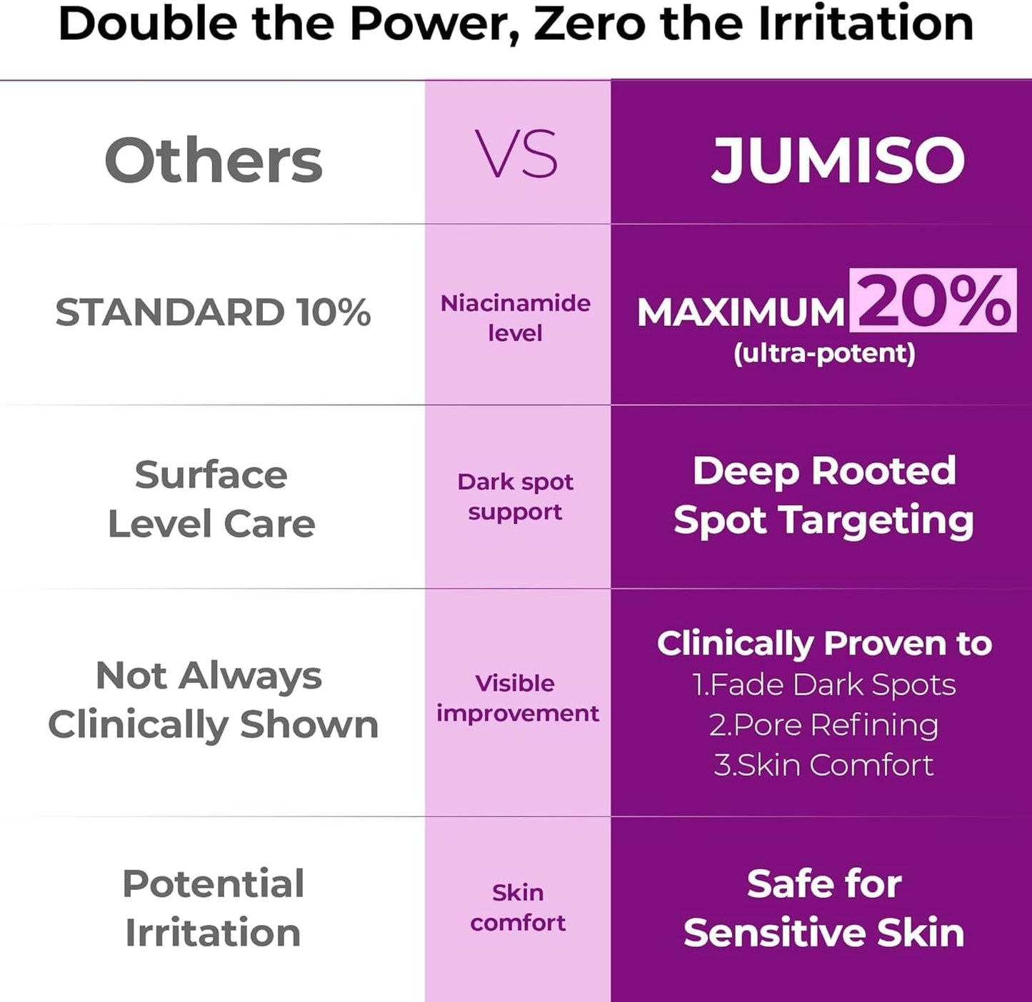 Jumiso Niacinamide 20 Serum 30ml Korean dark spot correcting serum with 20% Niacinamide for hyperpigmentation, post-acne marks, uneven skin tone, and brighter skin available in UAE.